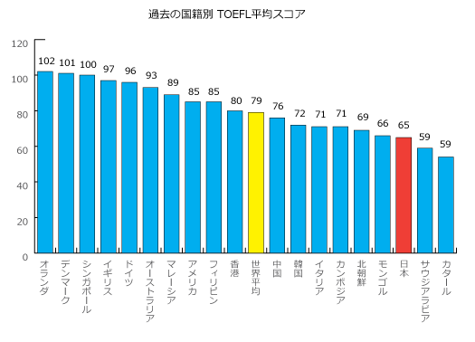 日本人の英語力