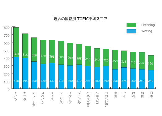 日本人の英語力